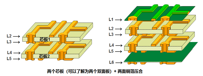 多層板內(nèi)層壓合偏差的影響。以六層板為例，兩個(gè)芯板+銅箔壓合組成六層板