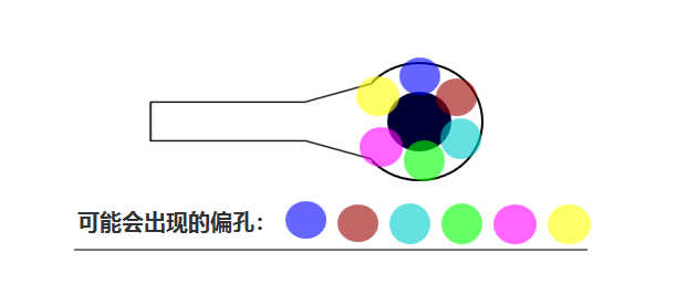 合過程中 芯板1、芯板2 壓合時(shí)可能會(huì)有 ≤0.05mm的偏差，壓合后內(nèi)層孔也會(huì)出現(xiàn)360°無規(guī)律的偏差