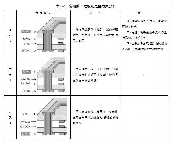 3種常見的4層板的層疊方案優(yōu)缺點(diǎn)對比