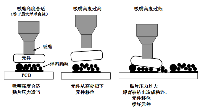 SMT貼片壓力過大，焊膏擠出量過多，容易造成焊膏粘連，再流焊時(shí)容易產(chǎn)生橋接