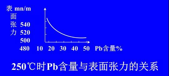 在Sn-PbPCBA焊料中增加鉛的含量，當(dāng)Pb的含量達(dá)到37％時，表面張力明顯減小