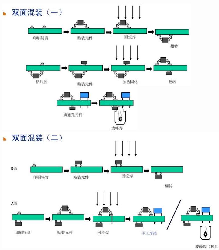 6、雙面混裝